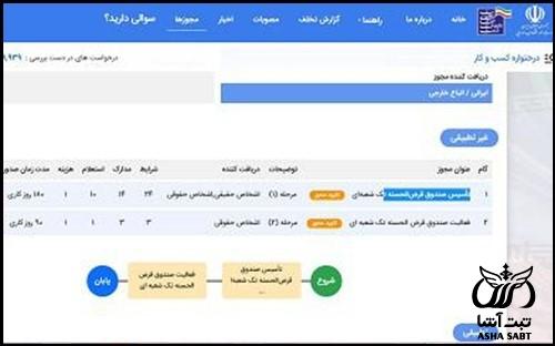 نحوه دریافت مجوز تاسیس صندوق قرض الحسنه